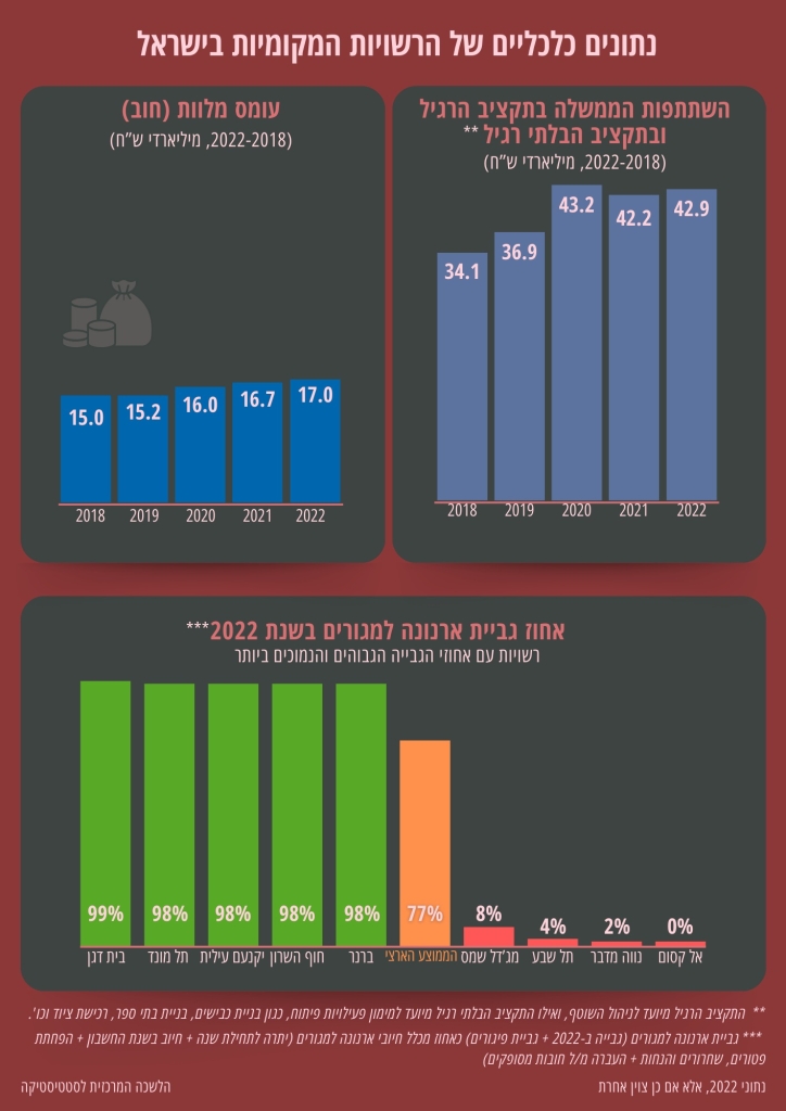 נתונים של 256 רשויות 80 עיריות 122 מועצות ו-54 מועצות אזוריות