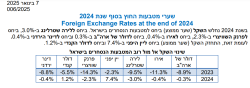 בשנת 2024 נחלש השקל